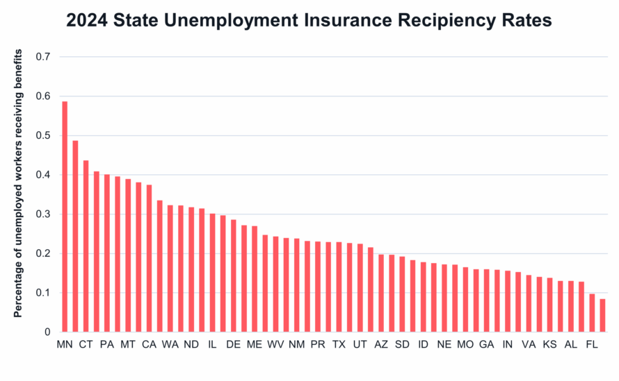 2024 State Unemployment Insurance Recipiency Rates Unemployment Insurance, Unemployment, Unemployment benefits, Saftey Net, UI System, UI benefits, Federal Workers, Fix UI