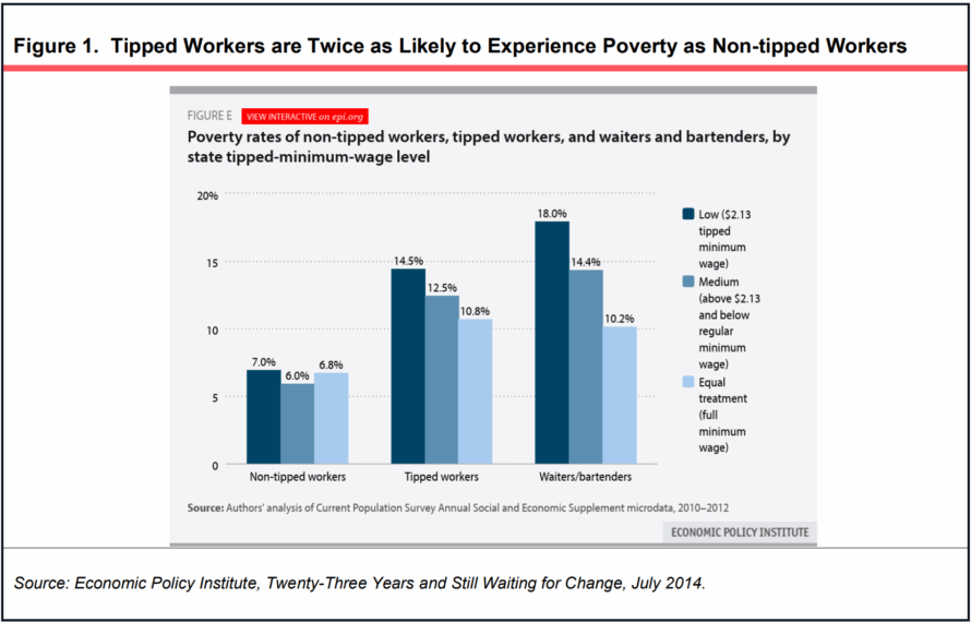 Tipped Workers are Twice as Likely to Experience Poverty as Non-tipped Workers