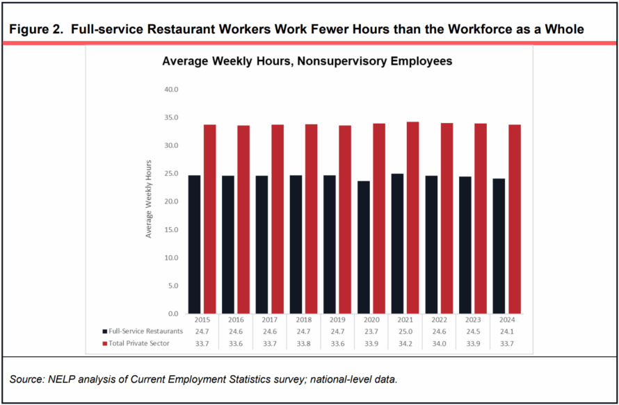 Full-service Restaurant Workers Work Fewer Hours than the Workforce as a Whole