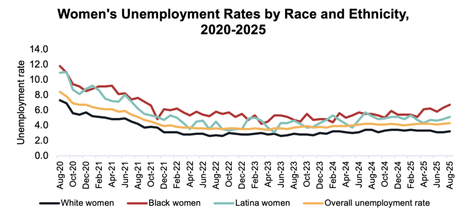 Figure 1 Unemployment Rates of Women by Race:Ethnicity Over the Last 5 Years